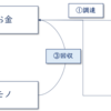 お金の流れ ③回収