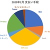 キャッシュレス率77%＆ポイント類約16000円活用！先月の支払い方法を振り返る。