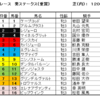 葵ステークス2020（重賞）予想