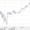 GBP/USD 　再び売り