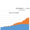 【資産寿命35.3年】インデックスで年40%リターン！（24年12月28日時点）