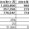 2017年度4月度月次決算（速報）