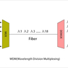 WDM波長分割多重 - 理想的な高速光ファイバ伝送と拡張