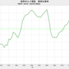 2022/1　世界のコメ需給　在庫率　36.5%　▼