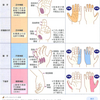 手の親指が麻痺してるんですけど。。