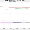 2019/6　米国債・海外保有残高　+1.5% 前月比　▼