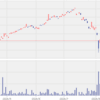 QQQと同じ？【2568】上場NASDAQ１００米国株式ヘ無　の買い時を考える