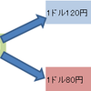 円高と円安とは？円を基準に考えれば分かり易い。