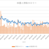 2021/10/03（ダイエット150日目）