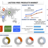 無乳糖製品市場は9%のCAGR急上昇に向かう：世界的な健康意識の高まりを受けて