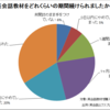 英会話教材の継続期間に関する調査結果