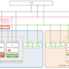 Virtual ServiceとPoolの作成