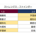 2回目のストレングスファインダーで結果はどう変わったか。1回目よりも思いのほか変化していた