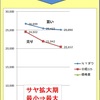 ＣＦＤ（くりっく株３６５）でサヤ取りに挑戦　～小さな利益で大金持ちを目指しましょう～