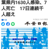 【新型コロナ速報】千葉県内1630人感染、7人死亡　17日連続千人超え（千葉日報オンライン） - Yahoo!ニュース