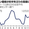 【経済】ガソリン価格１５０円に迫る　年末年始の帰省に痛手