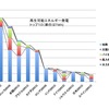 再生可能エネルギー発電（世界トップ１０）