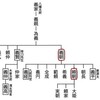 源（ミナモト）兄弟が揃い踏み！（鎌倉殿の13人）