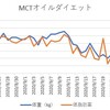 【Week 5】MCTオイルダイエット進捗状況