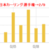 カーリング関係の記事