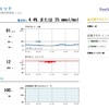 2024年2月のCGM（フリースタイルリブレ）の結果はっぴょー