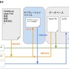  Django入門その後に(6)〜migrateって何〜