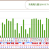 ４月の発電結果発表🎉