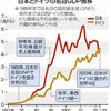 振り向けば韓国…日本のGDP「4位に転落」だけじゃない　実はすでに「G7で最下位」の体たらく（２０２４年２月１６日『東京新聞』）