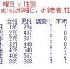 東京都の新型コロナ陽性者数のデータ分析４ - R言語のchisq.test関数で曜日と性別のクロス表分析をする。
