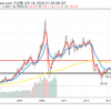 WTI原油が安い！いつの間にか20＄割れ