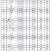 世界の国会議員総収入ランキングにびっくり！！