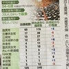 参院選後の政党勢力数・他