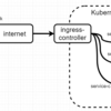 月10ドルのKubernetesクラスタに無料で取得したドメインでアクセスできるようにする