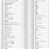 【保存版】IT業界年収ランキングTOP30とその傾向（2018年度）
