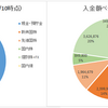 積立月額３０万円。界王拳１．２べぇだ～～！