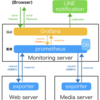 【Prometheus+Grafana】Mastodonサーバの外形監視（HTTPレスポンスタイム等）