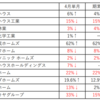 ハウスメーカー12社　4月受注速報　8社が前年割れ