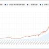 企業型確定拠出年金：DIAM外国株式インデックスファンド vs. たわらノーロード全世界株式 update 2025/08/22