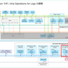 VCF 5.2 で Aria Suite Lifecycle から Aria Operations for Logs をデプロイしてみる。後編（WSA / Operations 展開後）