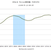 2013/10　リクルート　マンション価格指数　128.8 △