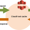 Lambda@Edge×CloudFrontのトリガー選定基準