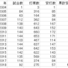 ライオンズ一筋１７年の栗山巧は２０００本安打を達成できるのか．