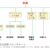 痔瘻完治したはずなのに血便がでた件