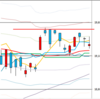 日足　日経２２５先物・ダウ・ナスダック　２０１７／２／２７