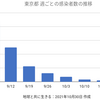 東京22人 新型コロナ 感染確認　5週間前の感染者数は299人