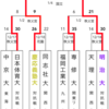 第14回 全国大学ラグビーフットボール選手権大会（1977-1978）