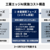 産業用途でのAI実装コストはどこに発生するのか——PoC・本番展開・運用の3フェーズで整理する