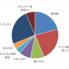 2025年3月末のポートフォリオ