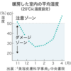 ５０％を切ると要注意です。