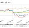 2022年6月の相場振り返り